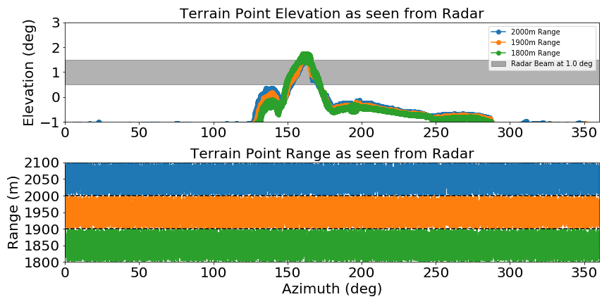 Azimuthal Distribution of Elevation and Range