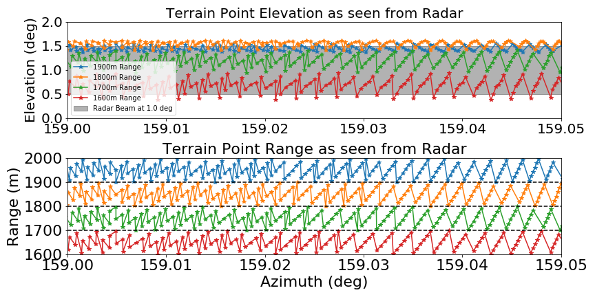 Azimuthal Distribution of Elevation and Range
