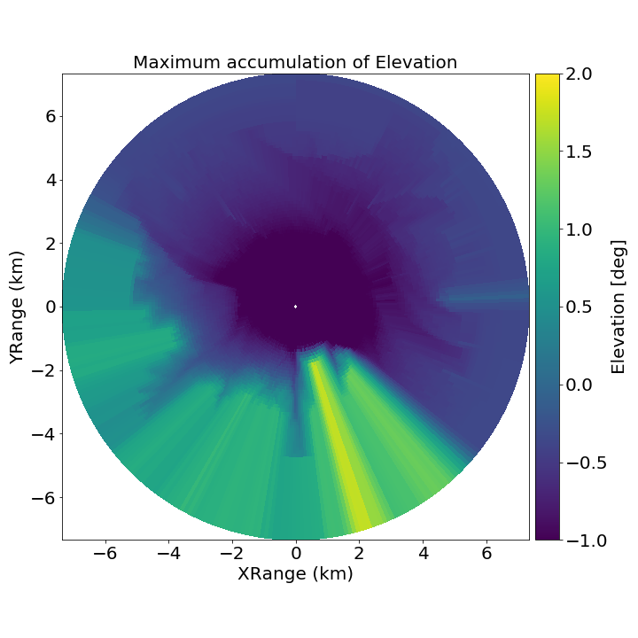 Maximum Accumulation of Elevations along Range