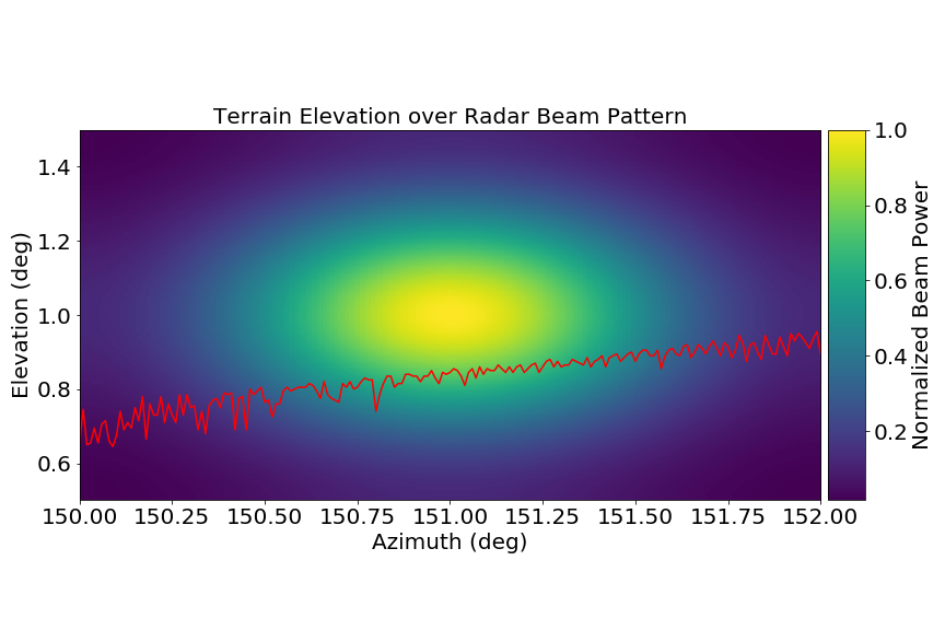 Terrain Height over Gauss Beam Pattern