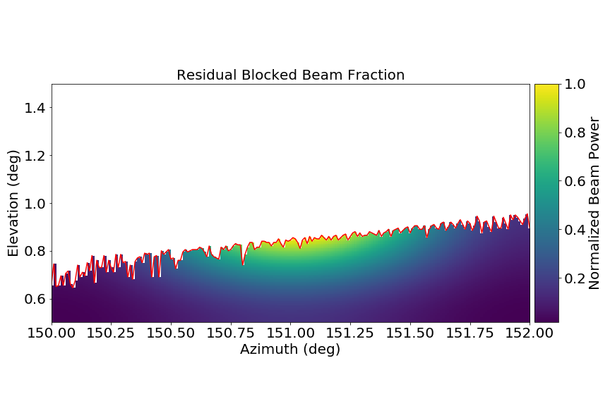 Blocked Beam Fraction