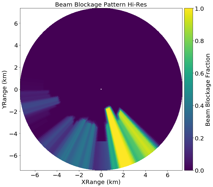 Beam Blockage Pattern
