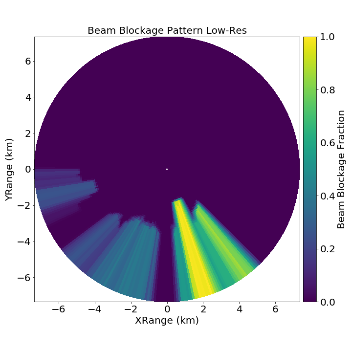 Beam Blockage Pattern