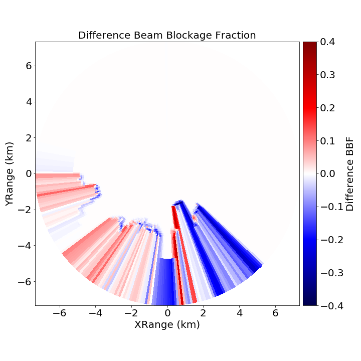 Beam Blockage Pattern